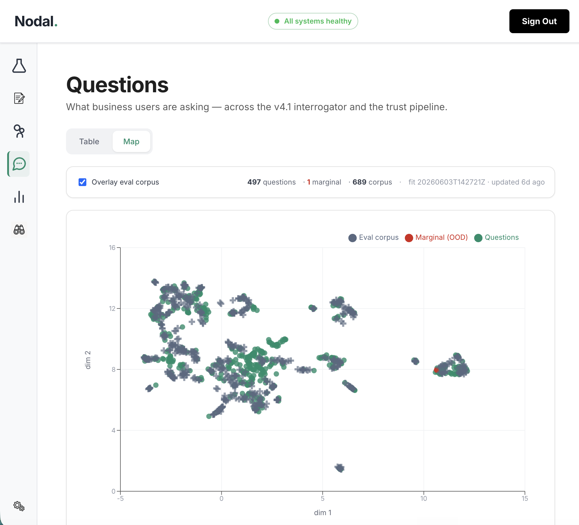 The Nodal admin console Questions map: every question business users asked plotted against the validated eval corpus; one out-of-distribution question flagged in red for analyst review.