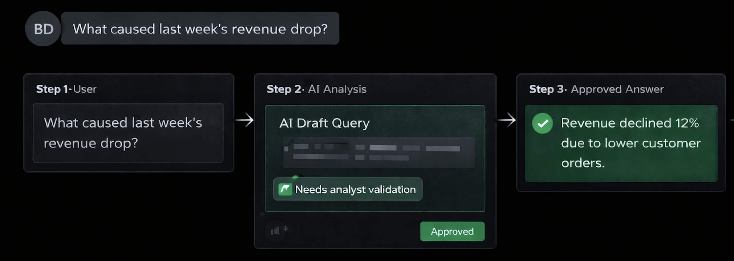 System diagram: Business User → AI → Nodal → Analyst → Learning Loop