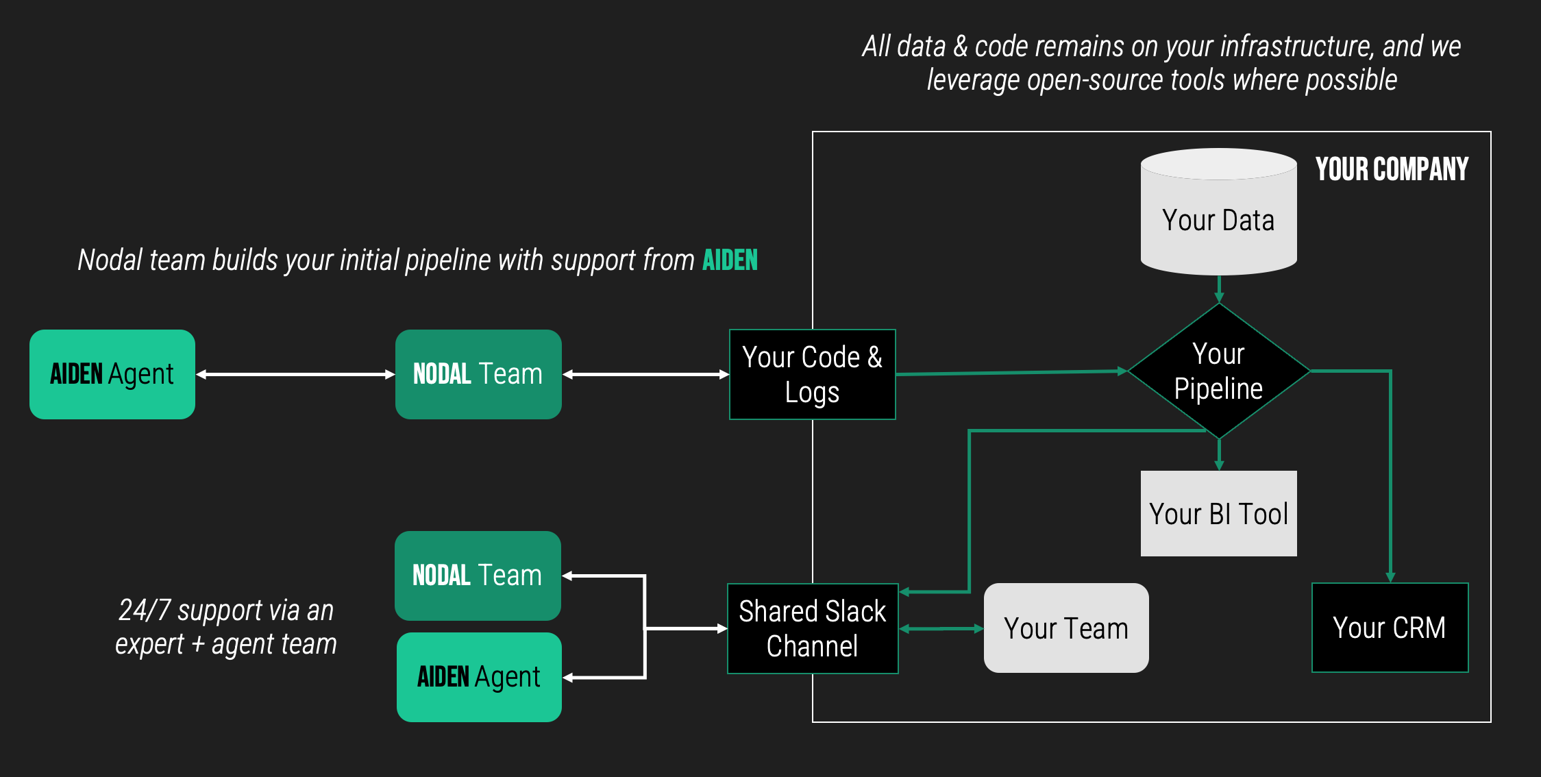 Nodal Phase I Operating Process