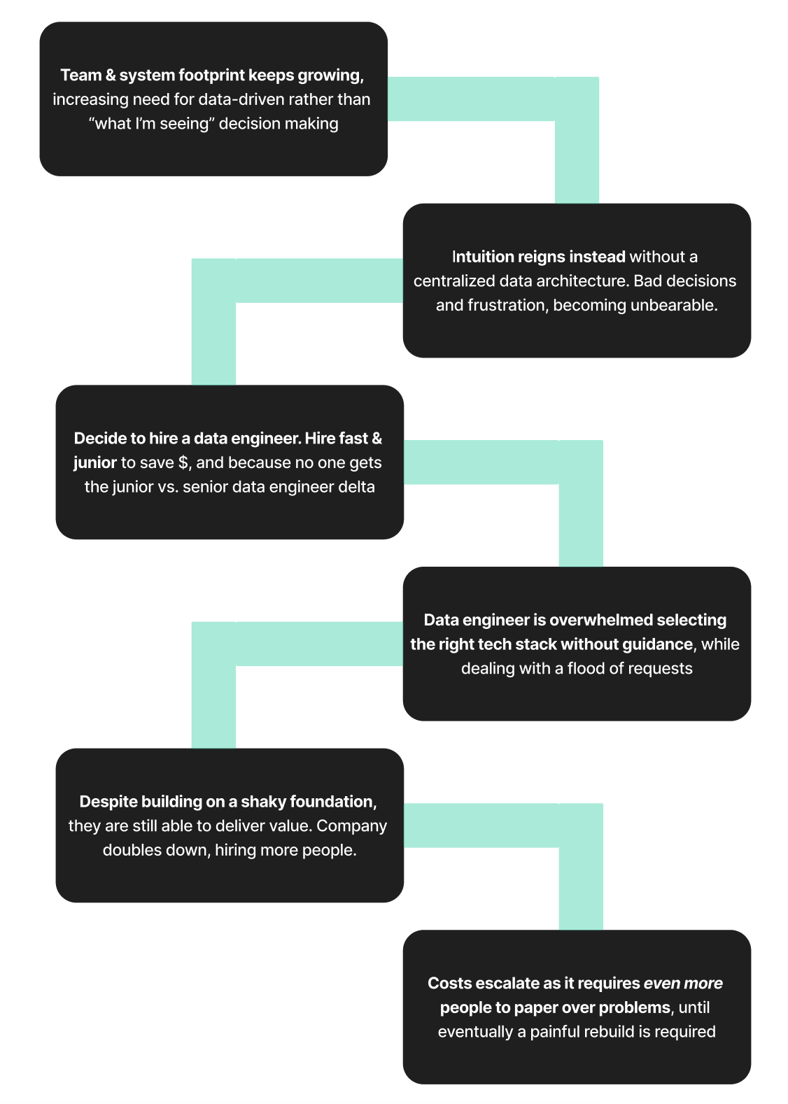 The typical path to building a data team