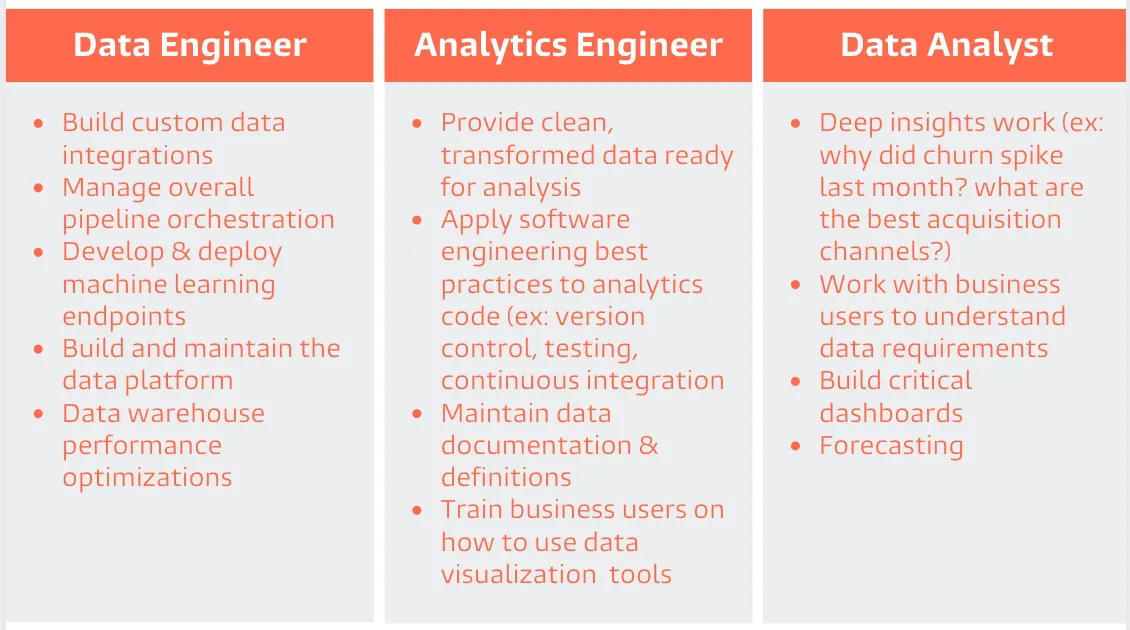 DBT Data Roles