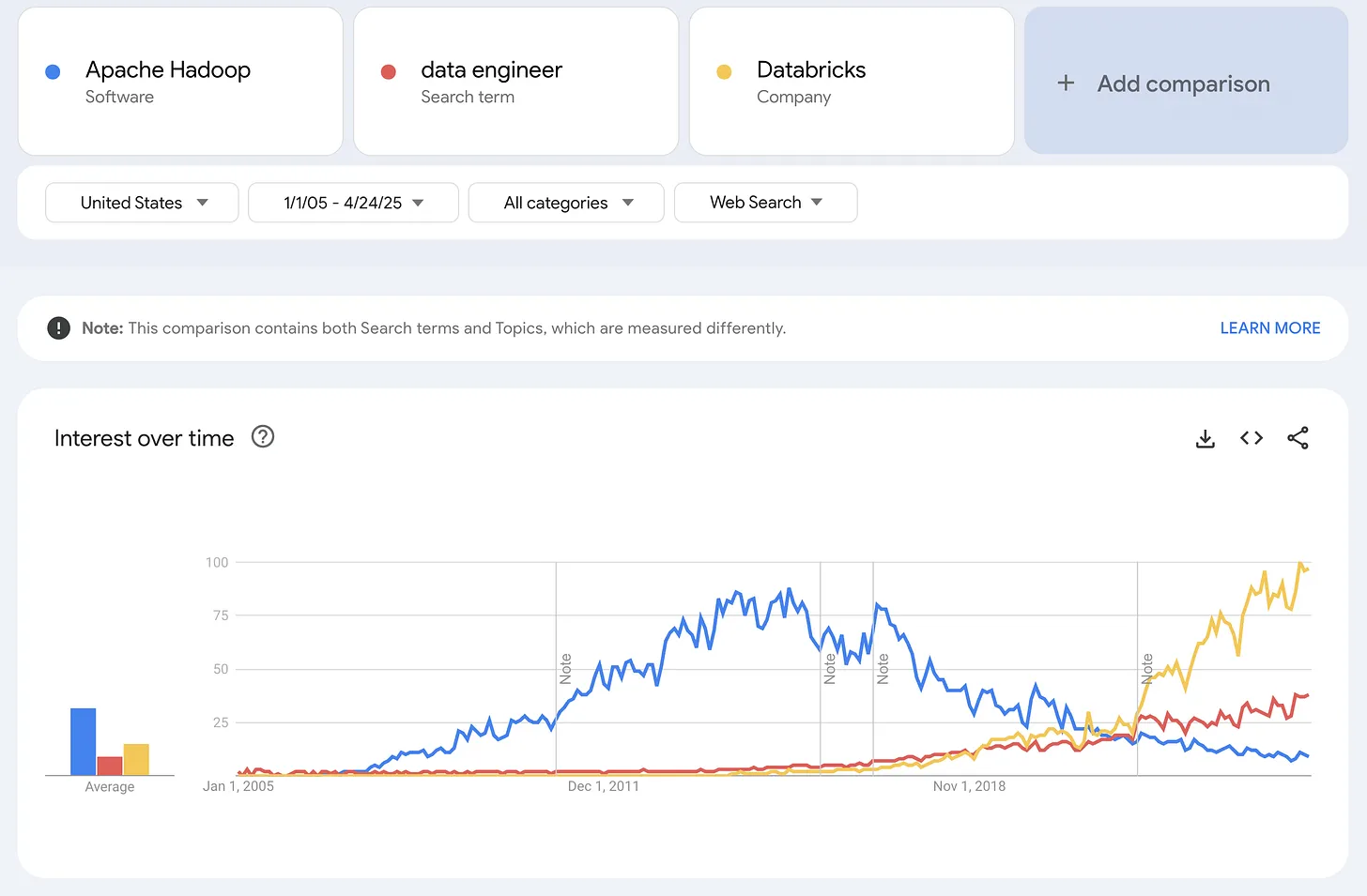 The rise & fall of Big Data 1.0, followed by the 'Modern Data Stack'