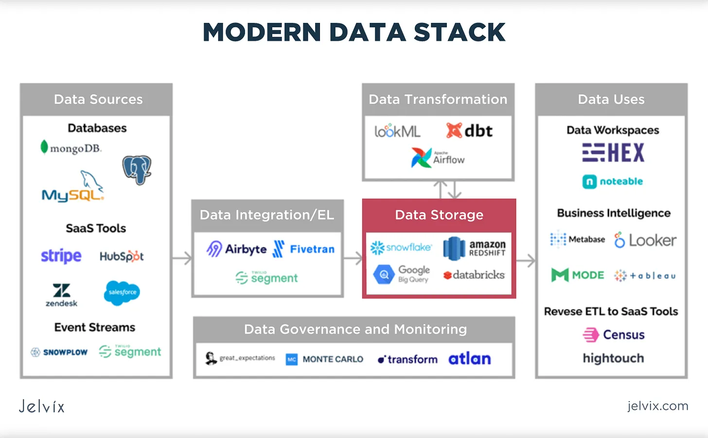 The Modern Data Stack
