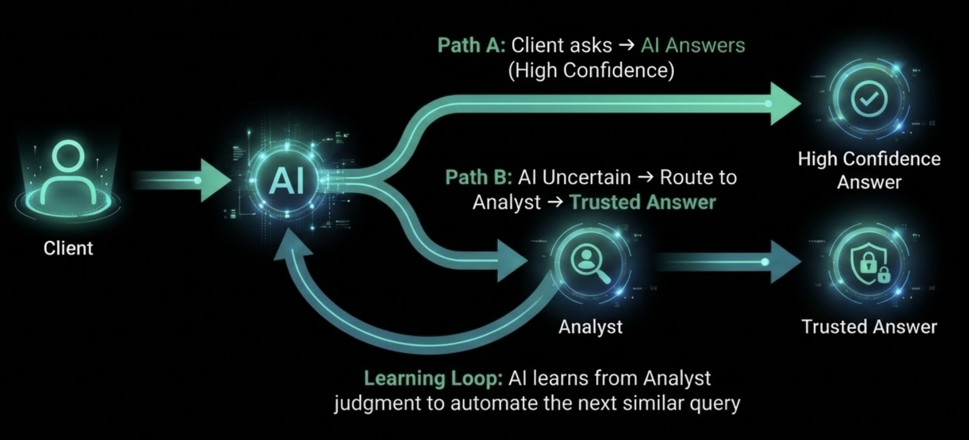 System diagram: Business User → AI → Nodal → Analyst → Learning Loop