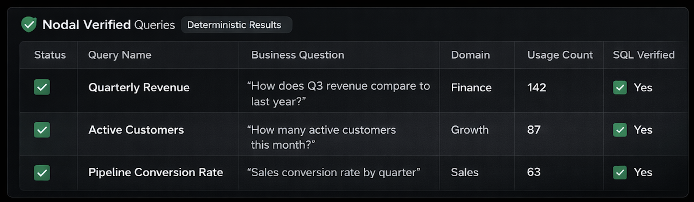 System diagram: Business User → AI → Nodal → Analyst → Learning Loop