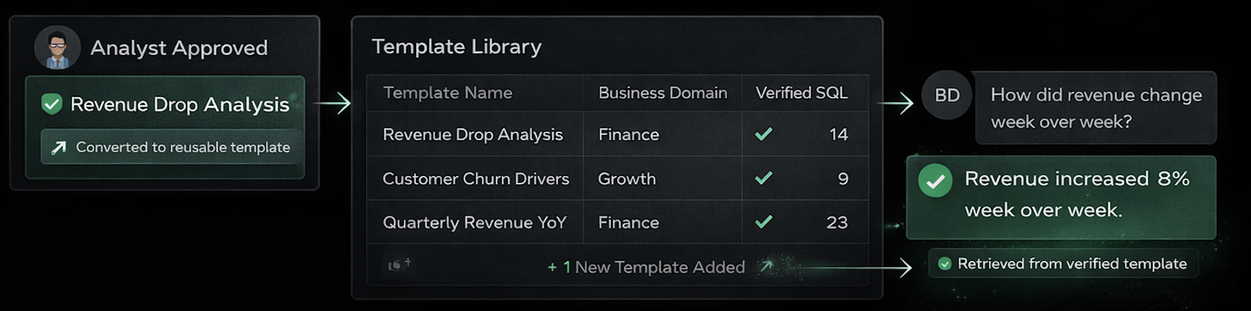 System diagram: Business User → AI → Nodal → Analyst → Learning Loop